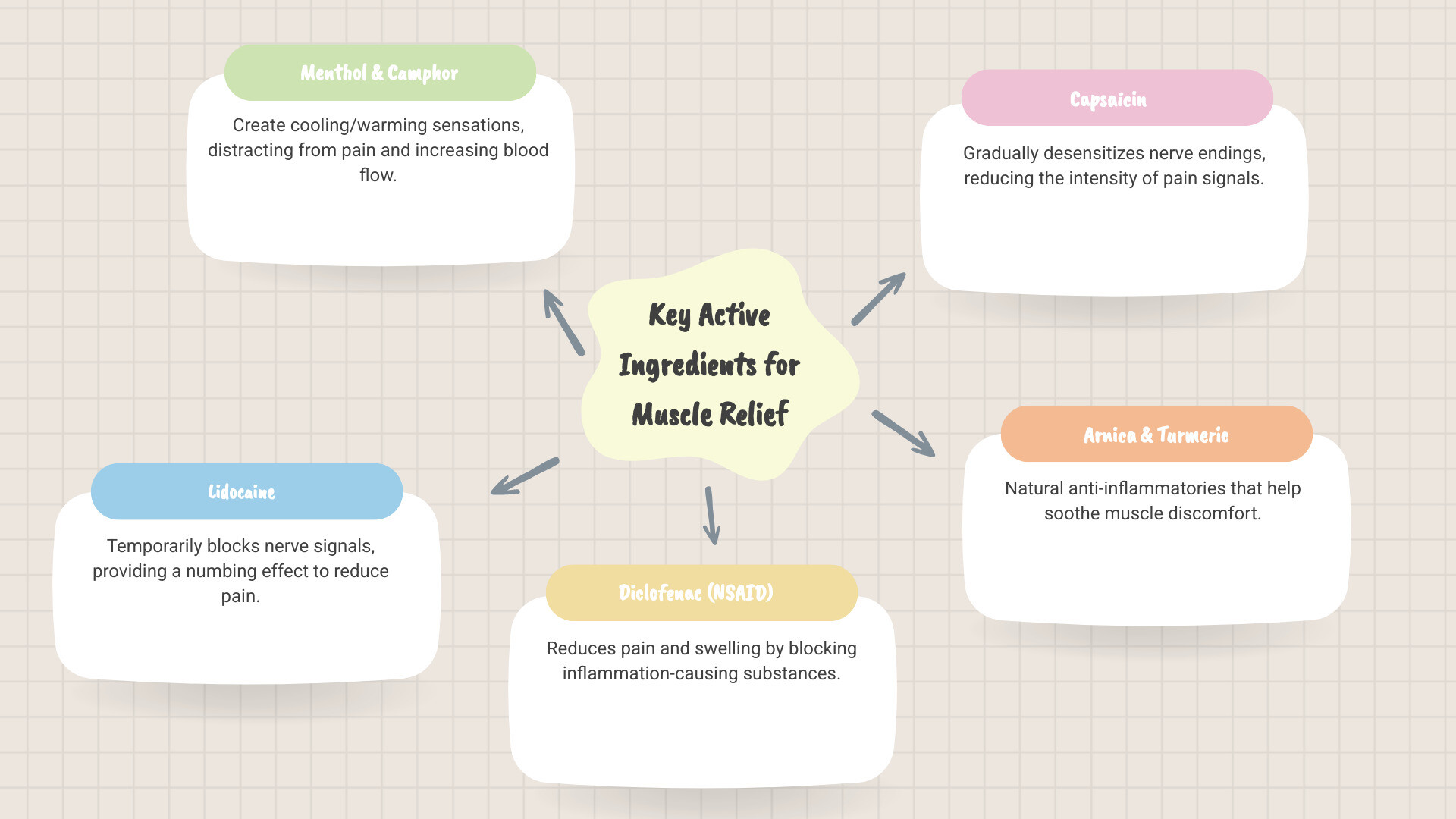 Infographic showing key active ingredients in muscle pain relief lotions and how they work, including Menthol for cooling/warming, Lidocaine for numbing, Diclofenac for anti-inflammation, and Capsaicin for desensitization - lotion to relieve muscle pain infographic mindmap-5-items