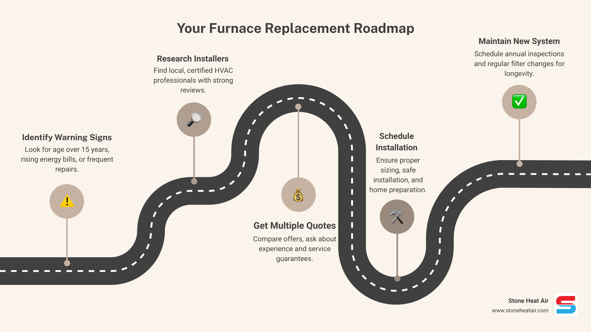 Infographic showing the furnace replacement process: 1. Identify warning signs like age over 15 years and rising bills, 2. Research local certified HVAC installers with strong reviews, 3. Get multiple quotes and ask about experience and guarantees, 4. Schedule installation with proper home preparation, 5. Maintain your new system with annual inspections - "I need to replace my old furnace. Find HVAC installers in the Rogue Valley." infographic roadmap-5-steps