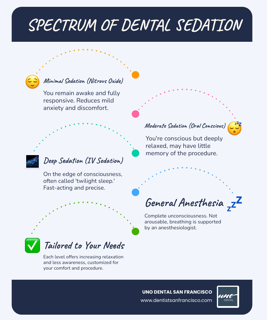 Infographic illustrating the spectrum of dental sedation, from minimal (nitrous oxide) to moderate (oral conscious sedation) to deep (IV sedation) and general anesthesia, showing increasing levels of relaxation and decreasing awareness for patients during dental procedures. - sedation for dental procedures infographic infographic-line-5-steps-blues-accent_colors Infographic illustrating the spectrum of dental sedation, from minimal (nitrous oxide) to moderate (oral conscious sedation) to deep (IV sedation) and general anesthesia, showing increasing levels of relaxation and decreasing awareness for patients during dental procedures. - sedation for dental procedures infographic infographic-line-5-steps-blues-accent_colors