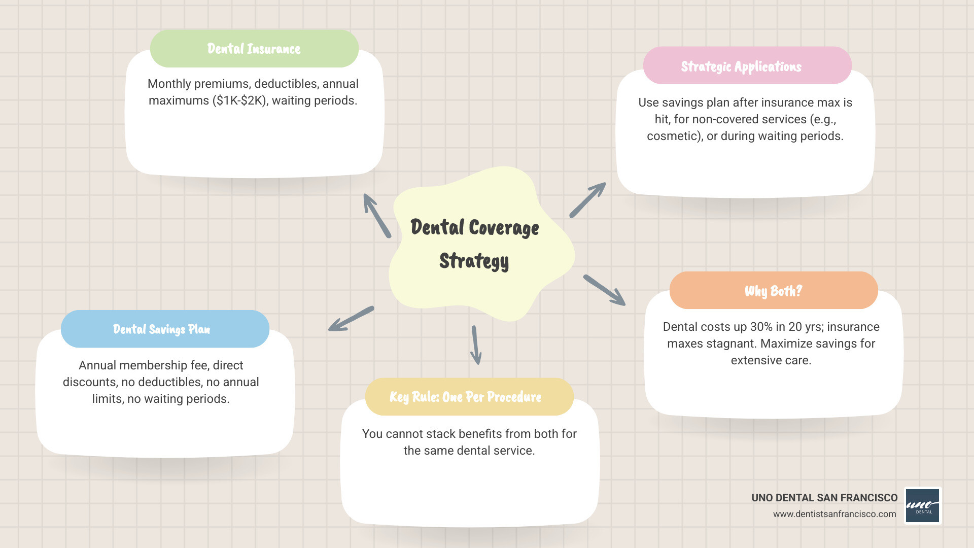 Infographic comparing dental insurance and dental savings plans side-by-side, showing dental insurance with monthly premiums, deductibles, annual maximums, and waiting periods on the left versus dental savings plans with annual membership fees, no deductibles, no annual limits, and no waiting periods on the right, with arrows indicating strategic use cases for each - can you use a dental savings plan with dental insurance infographic mindmap-5-items Infographic comparing dental insurance and dental savings plans side-by-side, showing dental insurance with monthly premiums, deductibles, annual maximums, and waiting periods on the left versus dental savings plans with annual membership fees, no deductibles, no annual limits, and no waiting periods on the right, with arrows indicating strategic use cases for each - can you use a dental savings plan with dental insurance infographic mindmap-5-items