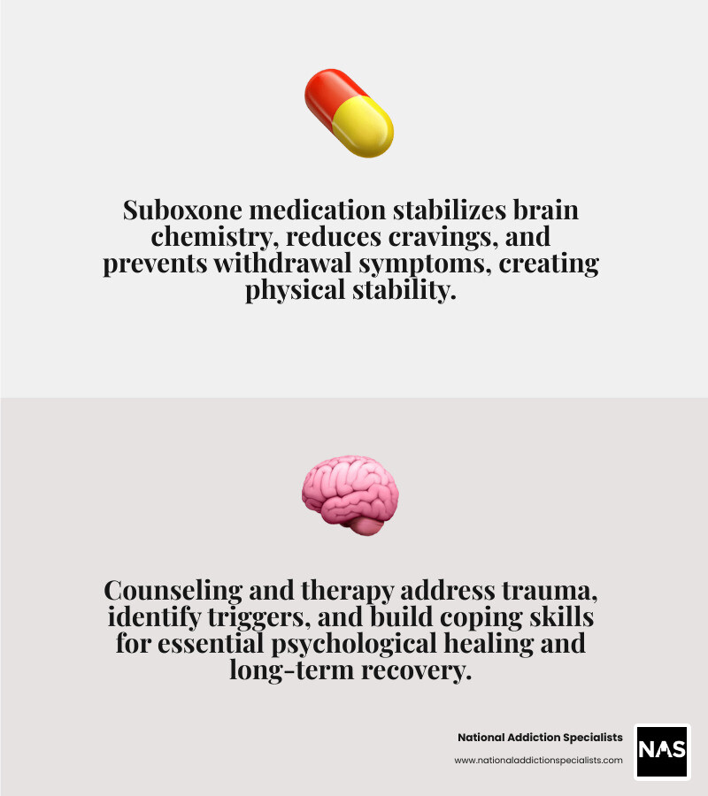 Infographic showing the dual-action approach of medication-assisted treatment: On the left, Suboxone medication stabilizes brain chemistry, reduces cravings, and prevents withdrawal symptoms for physical recovery. On the right, counseling and therapy address trauma, identify triggers, build coping skills, and treat co-occurring mental health conditions for psychological healing. Arrows from both sides meet in the center showing long-term recovery success. - Suboxone treatment counseling infographic 2_facts_emoji_grey Infographic showing the dual-action approach of medication-assisted treatment: On the left, Suboxone medication stabilizes brain chemistry, reduces cravings, and prevents withdrawal symptoms for physical recovery. On the right, counseling and therapy address trauma, identify triggers, build coping skills, and treat co-occurring mental health conditions for psychological healing. Arrows from both sides meet in the center showing long-term recovery success. - Suboxone treatment counseling infographic 2_facts_emoji_grey
