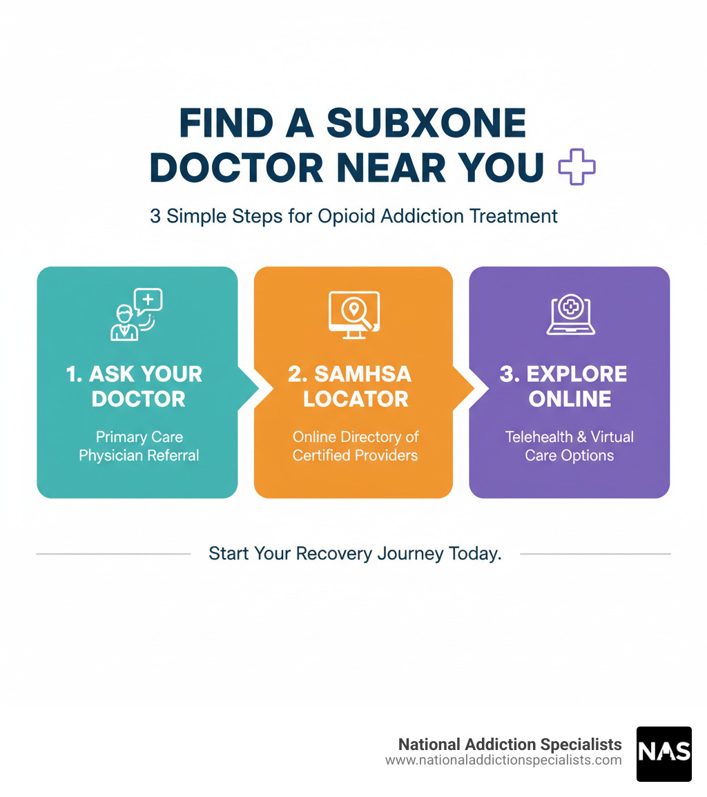 Infographic showing 3 key steps to find a Suboxone doctor near you, including asking your primary doctor, using the SAMHSA locator, and exploring online options - suboxone doctor near me infographic 