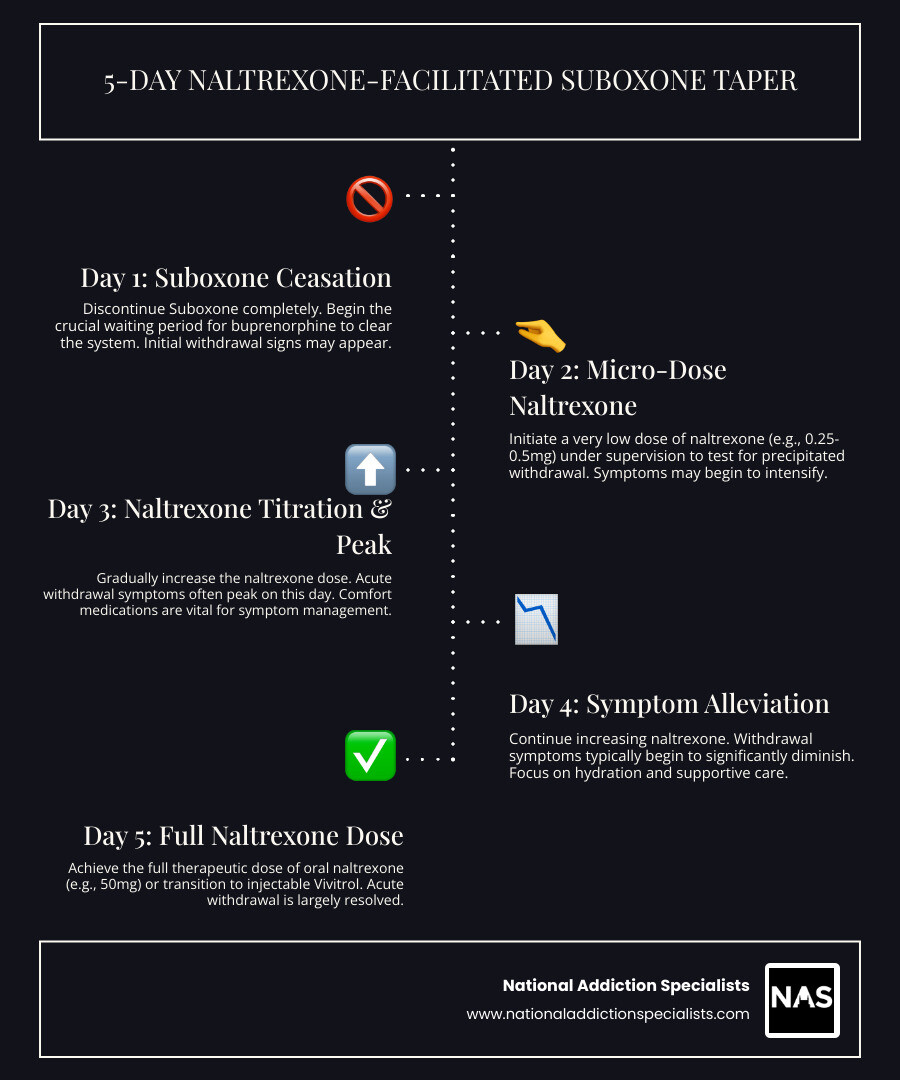 infographic showing the 5-day naltrexone-facilitated Suboxone taper timeline with withdrawal symptom severity curve peaking on day 2-3 and declining by day 5, including comfort medication options at each stage - can i use naltrexone to taper off suboxone without withdrawal infographic infographic-line-5-steps-dark infographic showing the 5-day naltrexone-facilitated Suboxone taper timeline with withdrawal symptom severity curve peaking on day 2-3 and declining by day 5, including comfort medication options at each stage - can i use naltrexone to taper off suboxone without withdrawal infographic infographic-line-5-steps-dark