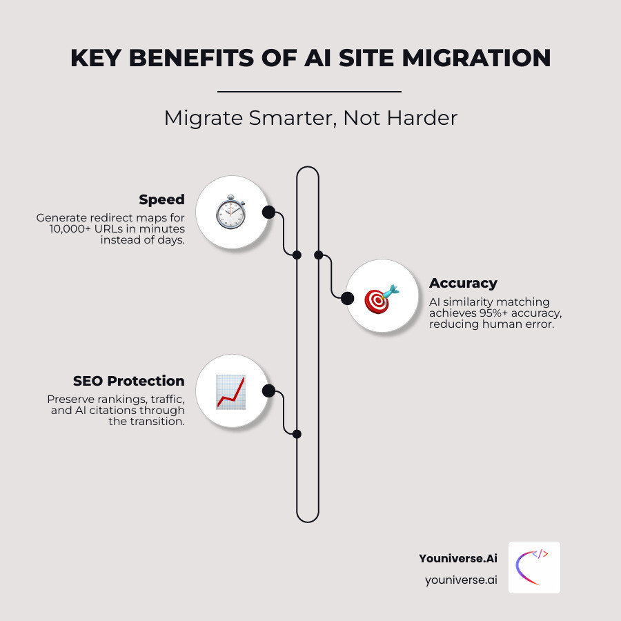 Infographic showing three main benefits of AI site migration: Speed (clock icon with "Minutes not days" and "10,000 URLs mapped instantly"), Accuracy (target icon with "95% similarity scores" and "Fewer broken links"), and SEO Preservation (upward graph with "Maintain rankings" and "Protect traffic") - AI site migration infographic infographic-line-3-steps-elegant_beige