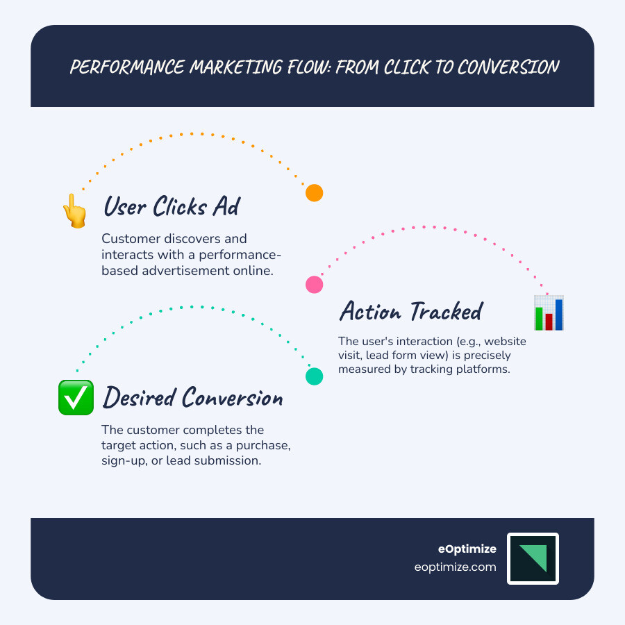 Infographic illustrating the typical flow of a performance marketing campaign, from a customer clicking on an ad to making a purchase or completing a desired action, highlighting the measurable steps involved - Performance marketing solutions infographic infographic-line-3-steps-blues-accent_colors