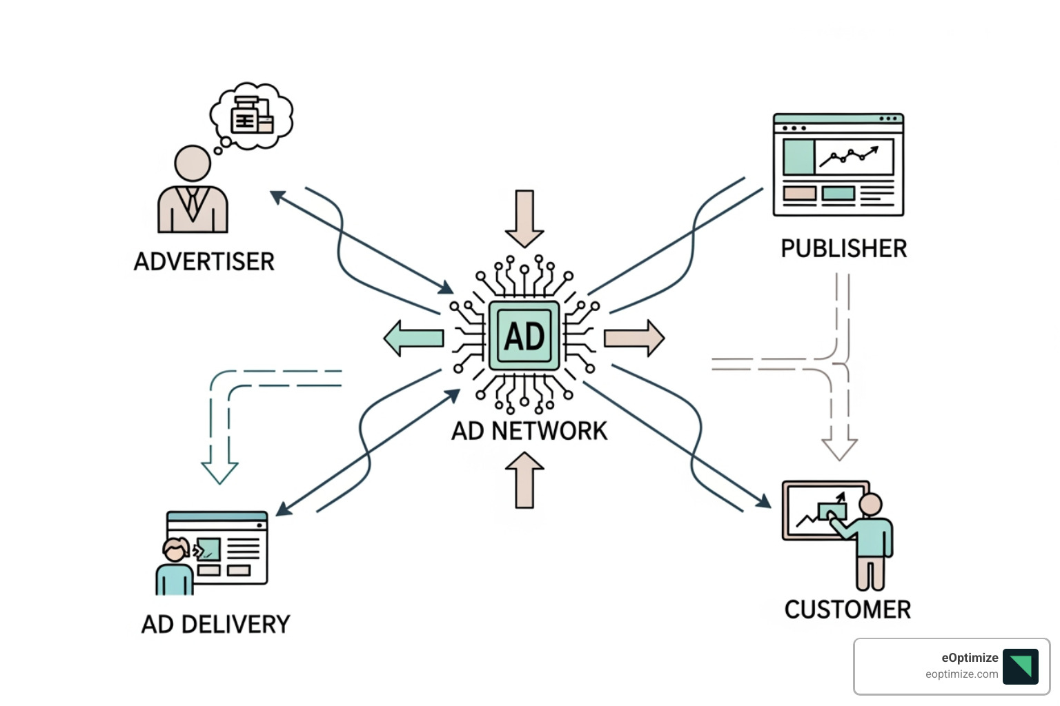 A visualization of the main participants in the performance marketing ecosystem (advertiser, publisher, network, customer) - Performance marketing solutions