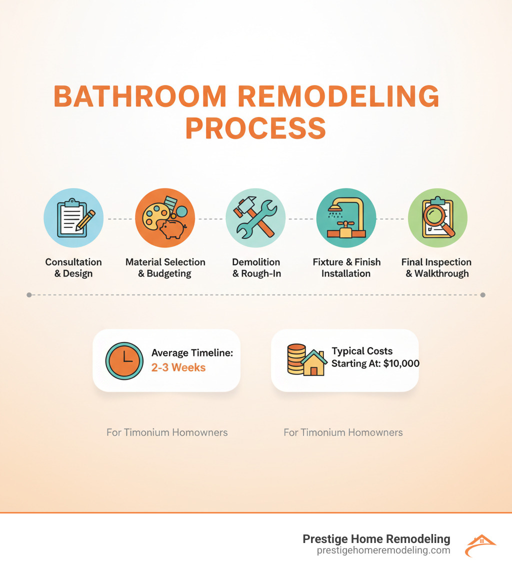 Infographic showing the bathroom remodeling process: consultation and design phase, material selection and budgeting, demolition and rough-in work, fixture and finish installation, final inspection and walkthrough, with average timeline of 2-3 weeks and typical costs starting at $10,000 for Timonium homeowners - bathroom remodeling Timonium infographic 