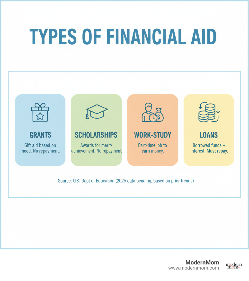 infographic showing the four types of financial aid: grants as gift aid based on need, scholarships as awards for merit or achievement, work-study as part-time employment to earn money, and loans as borrowed funds that require repayment with interest - Financial aid guide infographic 