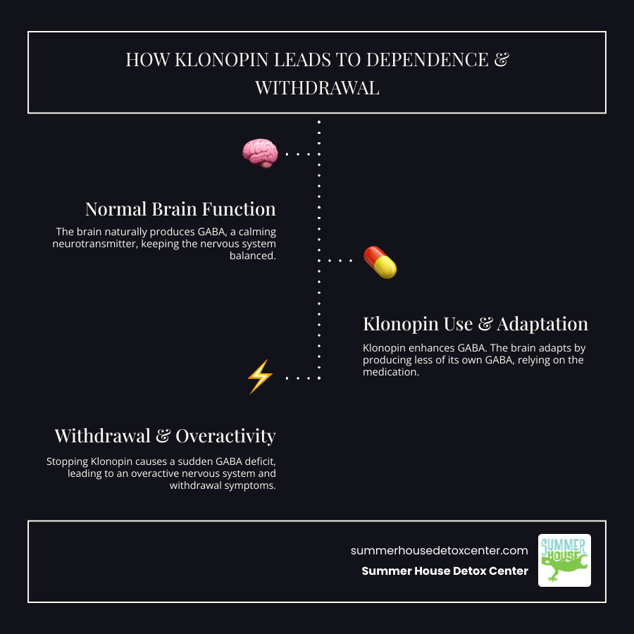Infographic showing how Klonopin affects GABA receptors in the brain, leading to dependence over time. The graphic illustrates normal GABA production, GABA production with regular Klonopin use, GABA production with regular Klonopin use, and the sudden GABA deficit that occurs during withdrawal, resulting in nervous system overactivity and withdrawal symptoms. - symptoms of Klonopin withdrawal infographic infographic-line-3-steps-dark