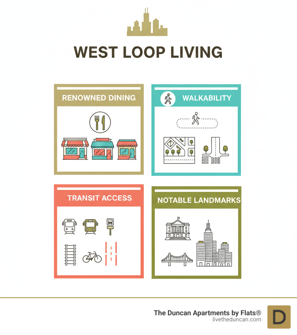 Infographic highlighting key aspects of living in the West Loop including renowned dining, walkability, transit access, and notable landmarks - chicago condo rentals west loop infographic 