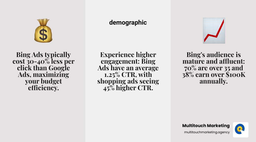 Infographic showing key benefits of a Bing Ads audit: 30-40% lower cost per click than Google Ads, 1.25% average CTR vs 0.86% on Google, 30% of US search market share, 1 billion monthly unique visitors, 70% of users over age 35, 38% of users earn over $100k, 45% higher CTR for shopping ads, and integration with Windows 10, Siri, and social extensions - bing ads audit infographic 3_facts_emoji_grey Infographic showing key benefits of a Bing Ads audit: 30-40% lower cost per click than Google Ads, 1.25% average CTR vs 0.86% on Google, 30% of US search market share, 1 billion monthly unique visitors, 70% of users over age 35, 38% of users earn over $100k, 45% higher CTR for shopping ads, and integration with Windows 10, Siri, and social extensions - bing ads audit infographic 3_facts_emoji_grey