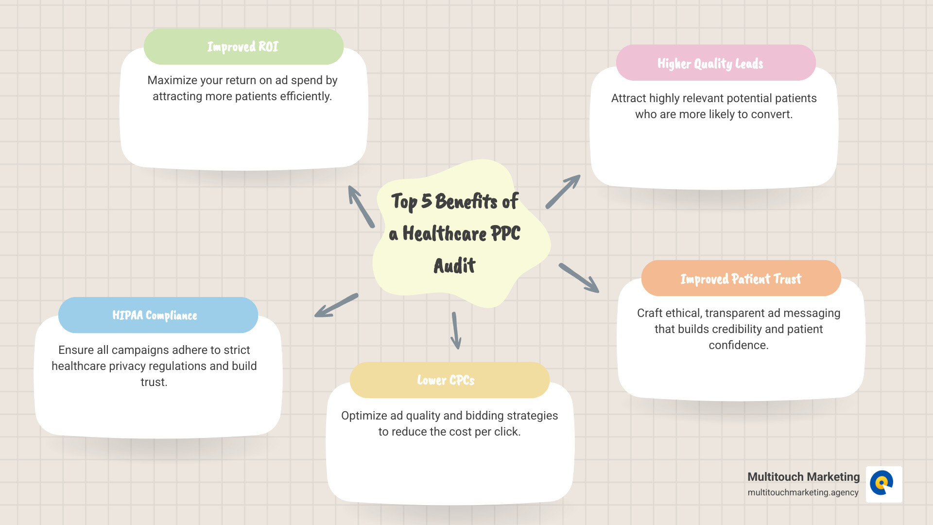 Top 5 benefits of a healthcare PPC audit: Improved ROI, HIPAA Compliance, Lower CPCs, Higher Quality Leads, and Improved Patient Trust. - ppc audit service for healthcare infographic mindmap-5-items Top 5 benefits of a healthcare PPC audit: Improved ROI, HIPAA Compliance, Lower CPCs, Higher Quality Leads, and Improved Patient Trust. - ppc audit service for healthcare infographic mindmap-5-items