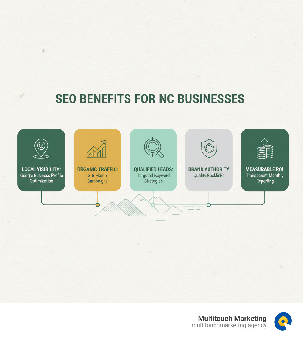 Infographic showing the benefits of SEO for North Carolina businesses: increased local visibility through Google Business Profile optimization, higher organic traffic from 3-6 month campaigns, improved lead quality through targeted keyword strategies, stronger brand authority via quality backlinks, and measurable ROI with transparent monthly reporting - best north carolina seo company infographic Infographic showing the benefits of SEO for North Carolina businesses: increased local visibility through Google Business Profile optimization, higher organic traffic from 3-6 month campaigns, improved lead quality through targeted keyword strategies, stronger brand authority via quality backlinks, and measurable ROI with transparent monthly reporting - best north carolina seo company infographic