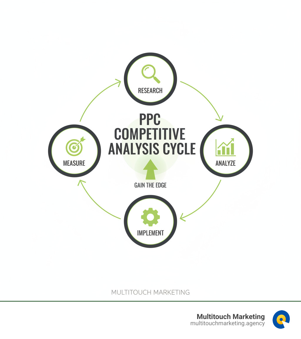 detailed description of PPC competitive analysis cycle: Research, Analyze, Implement, Measure - PPC competitive analysis infographic detailed description of PPC competitive analysis cycle: Research, Analyze, Implement, Measure - PPC competitive analysis infographic