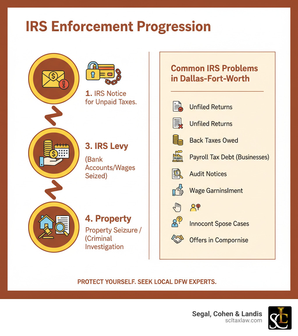 Infographic showing the progression of IRS enforcement actions: First, IRS Notice arrives for unpaid taxes; Second, Federal Tax Lien filed damaging credit; Third, IRS Levy issued seizing bank accounts or wages; Fourth, Property seizure or criminal investigation; Plus a side panel showing common IRS problems in Dallas-Fort Worth including unfiled returns, back taxes owed, payroll tax debt for businesses, audit notices, wage garnishment, innocent spouse cases, and offers in compromise - irs tax attorney dallas fort worth infographic 