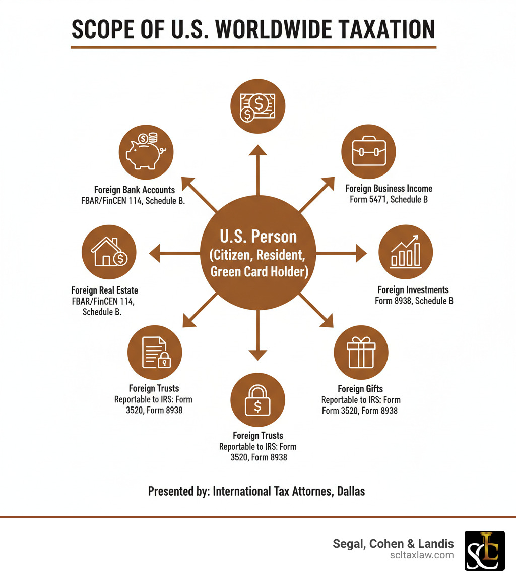 Infographic showing the scope of U.S. worldwide taxation: A circular diagram with "U.S. Person (Citizen, Resident, Green Card Holder)" in the center, with arrows pointing to icons representing foreign bank accounts, foreign business income, foreign real estate, foreign investments, foreign trusts, and foreign gifts - all labeled as "Reportable to IRS" with associated form numbers (FBAR/FinCEN 114, Form 5471, Form 3520, Form 8938, Schedule B) - international tax attorney dallas infographic 