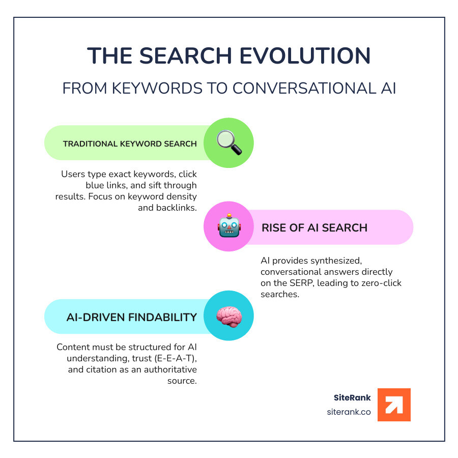 Infographic explaining the shift from traditional keyword search to AI-driven conversational answers - ai search engine optimization infographic infographic-line-3-steps-colors Infographic explaining the shift from traditional keyword search to AI-driven conversational answers - ai search engine optimization infographic infographic-line-3-steps-colors