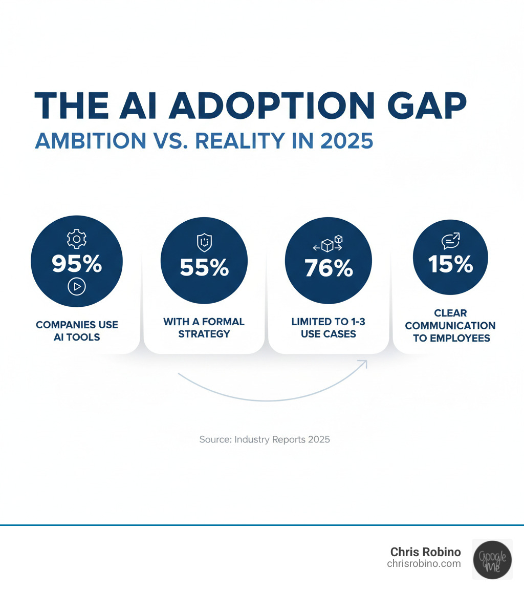 Infographic showing the AI adoption gap: 95% of companies use AI tools versus 55% with a formal strategy, 76% limited to 1-3 use cases, and only 15% with clear communication of AI plans to employees - AI adoption strategies infographic 