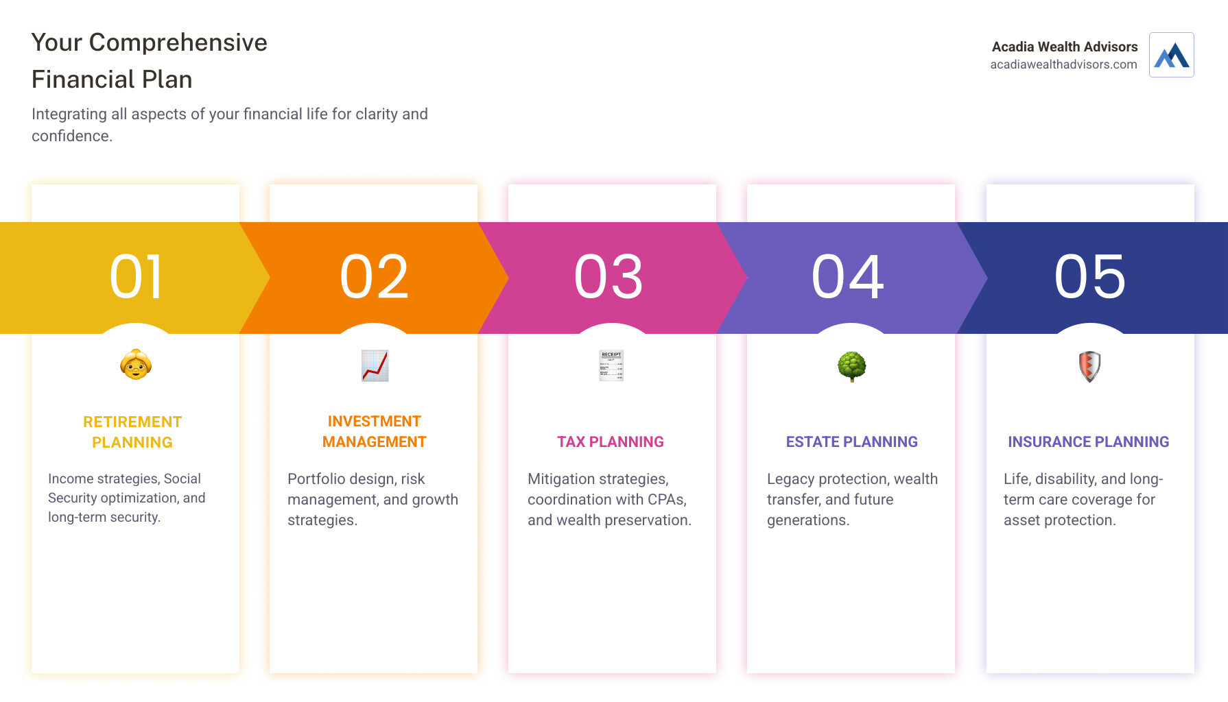 Infographic showing the five key areas of a comprehensive financial plan: Retirement Planning (income strategies, Social Security optimization), Investment Management (portfolio design, risk management), Tax Planning (mitigation strategies, coordination with CPAs), Estate Planning (legacy protection, wealth transfer), and Insurance Planning (life, disability, long-term care coverage) - financial advisor roanoke va infographic pillar-5-steps