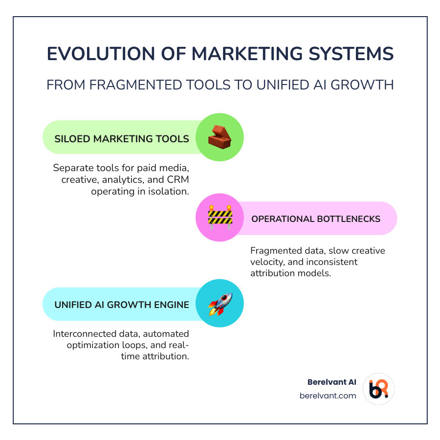 Infographic showing the evolution from siloed marketing tools (separate boxes for paid media, creative, analytics, CRM) to a unified AI-driven growth engine with interconnected data flows, automated optimization loops, and real-time attribution across all channels - ai digital marketing agency infographic infographic-line-3-steps-colors