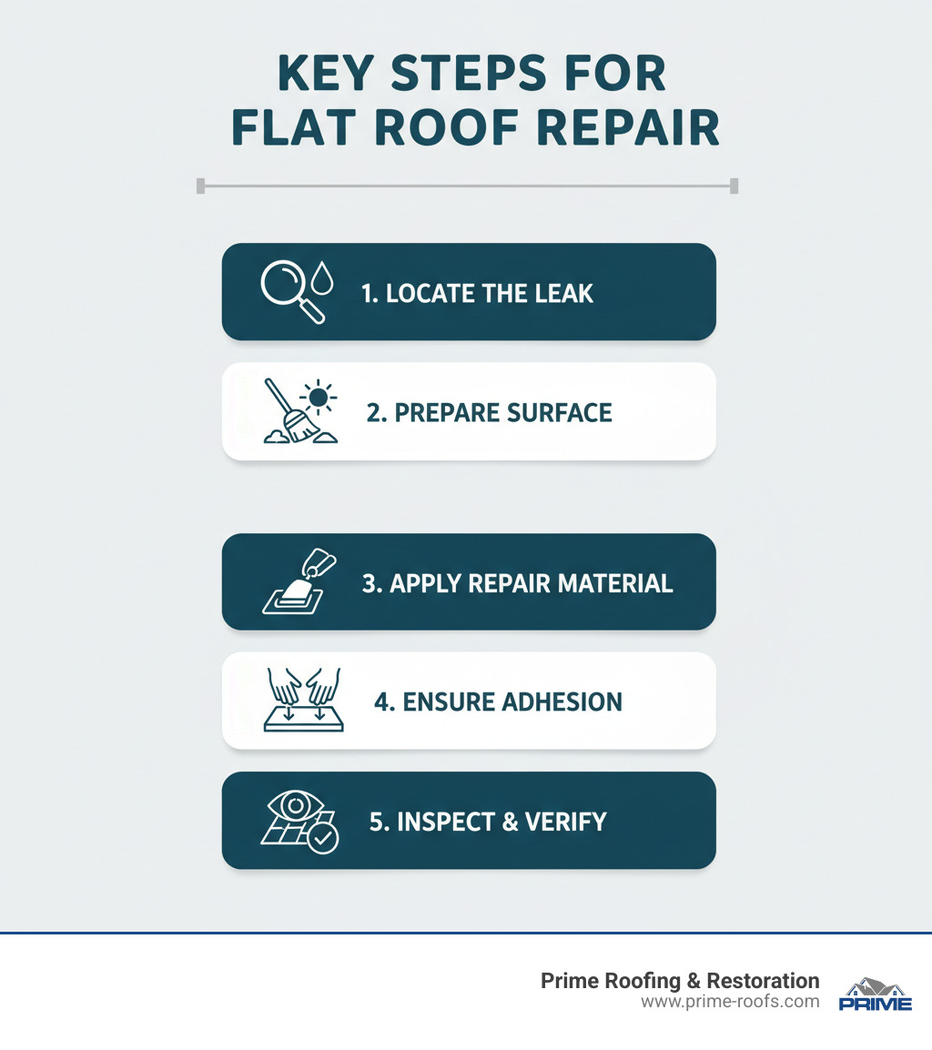 Key Steps for Flat Roof Repair - how do you repair a flat roof infographic 