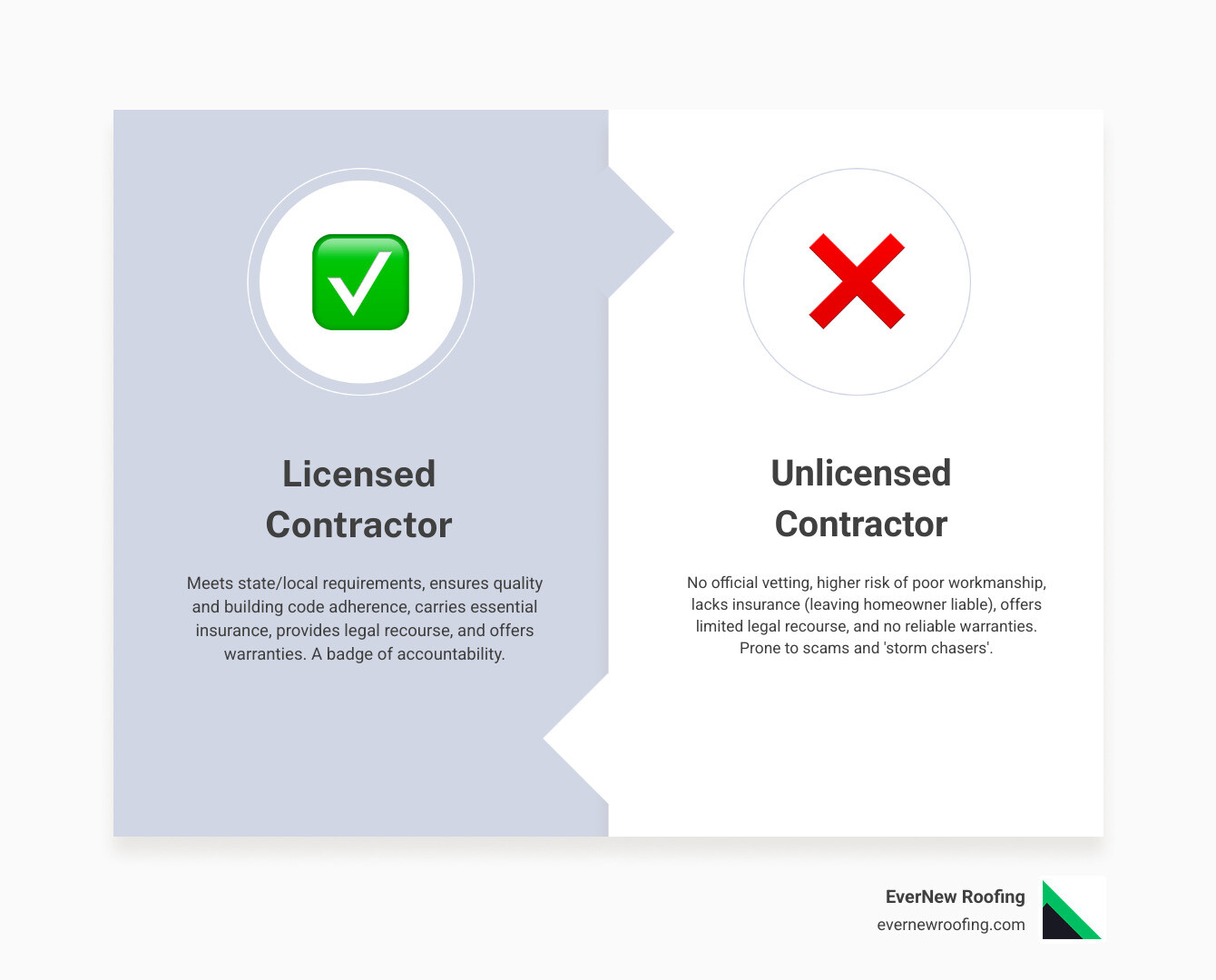 Detailed infographic showing the crucial differences between hiring a licensed vs. an unlicensed roof contractor, highlighting aspects like insurance, warranty, legal protection, quality assurance, and adherence to building codes - licensed roof contractor infographic comparison-2-items-formal