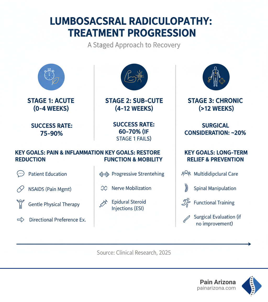 Infographic showing the treatment progression for lumbosacral radiculopathy: Stage 1 (Acute, 0-4 weeks) includes patient education, pain management with NSAIDs, gentle physical therapy, and directional preference exercises. Stage 2 (Sub-acute, 4-12 weeks) adds progressive strengthening, nerve mobilization, and epidural steroid injections if conservative care stalls. Stage 3 (Chronic, >12 weeks) includes multidisciplinary care, spinal manipulation, functional training, and consideration of surgical evaluation for the 20% who don't improve. Each stage shows approximate success rates and key treatment goals. - is there a most effective treatment protocol for lumbosacral radiculopathies infographic 