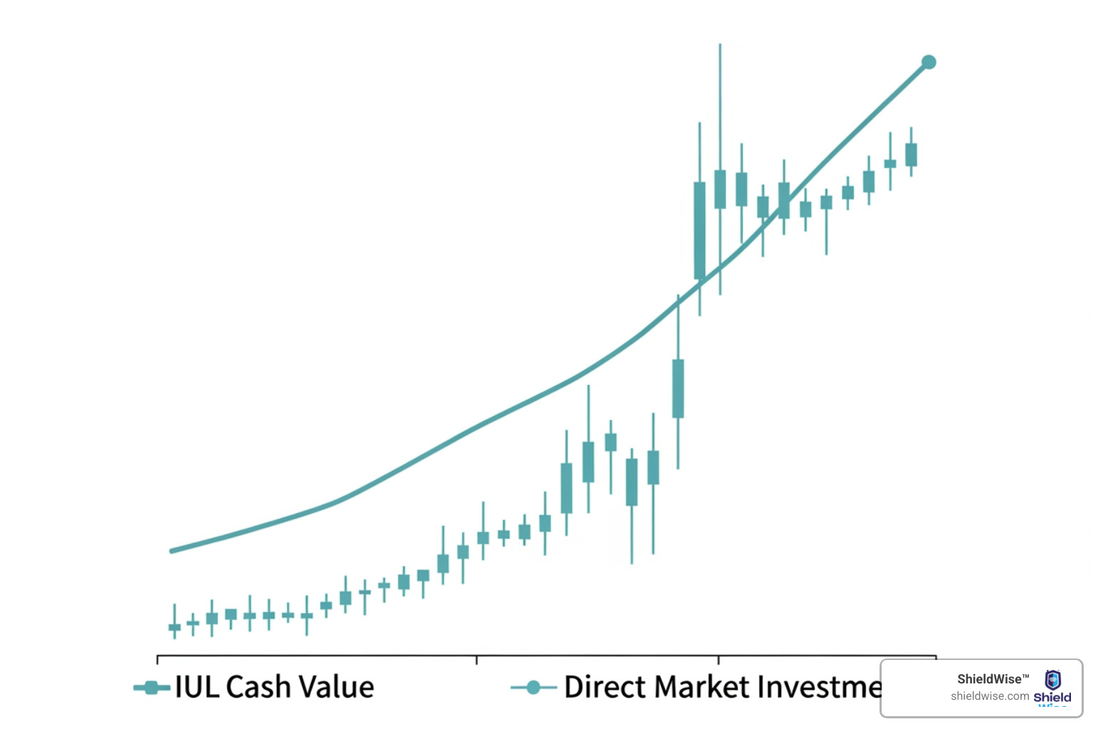 Graph showing IUL cash value growth with a 0% floor and an 8% cap, compared to a direct market investment showing higher peaks and deeper valleys - What is an IUL?