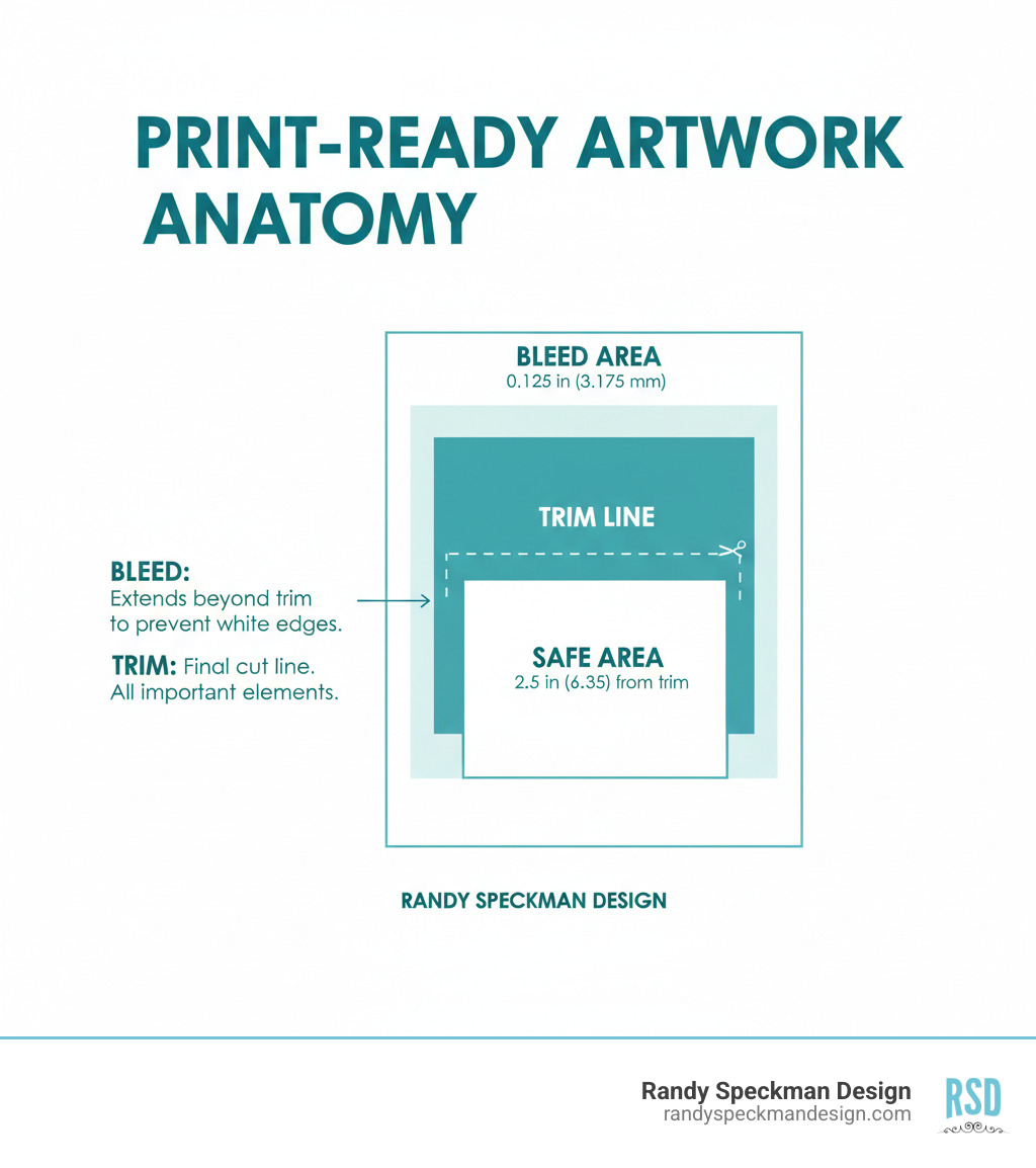 Anatomy of print-ready artwork showing bleed, trim, and safe area with recommended dimensions - Print ready artwork infographic Anatomy of print-ready artwork showing bleed, trim, and safe area with recommended dimensions - Print ready artwork infographic