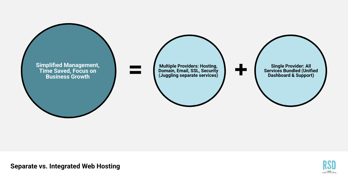 Infographic comparing separate website services (domain, hosting, email, SSL, and support from multiple providers) versus an integrated hosting solution (all services bundled under a single provider with a unified dashboard) - Integrated web hosting infographic sum_of_parts