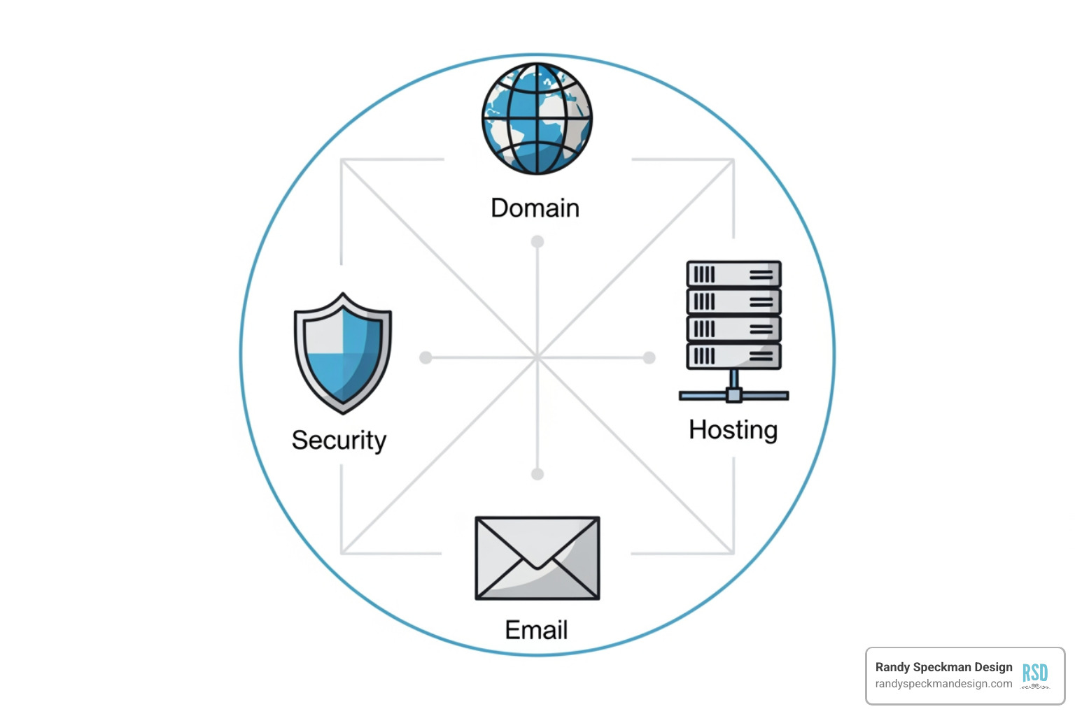 interconnected icons representing domain, hosting, email, and security - Integrated web hosting