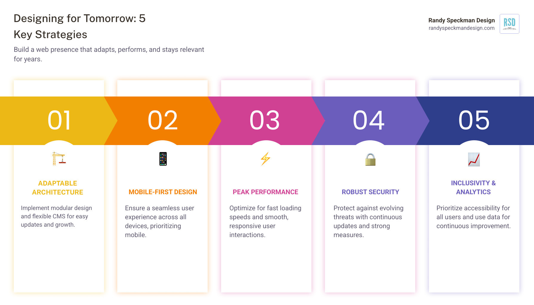 Infographic detailing key strategies for future-proof web design including responsive layouts, modular architecture, performance optimization, robust security, and data-driven improvement for long-term relevance - future proof web design infographic pillar-5-steps