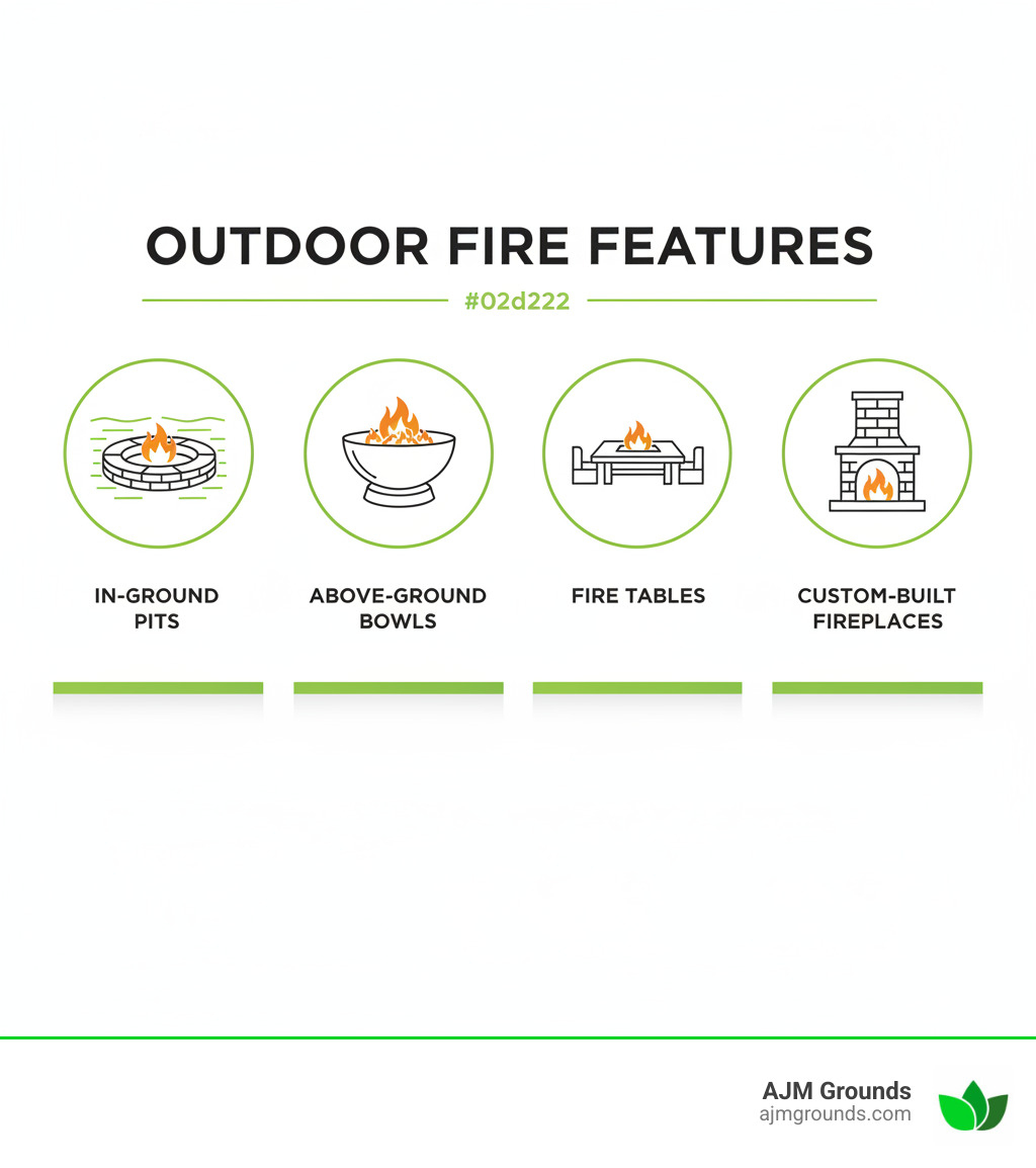 Infographic showing main types of outdoor fire features: in-ground pits, above-ground bowls, fire tables, and custom-built fireplaces. - best fire pit builder infographic 