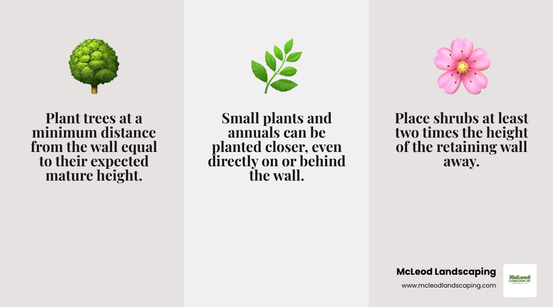 Infographic showing safe planting distances for trees and shrubs near retaining walls, including "Trees: Mature Height from Wall", "Shrubs: 2x Wall Height from Wall", and "Small Plants/Annuals: Directly on/near wall" - planting trees near retaining walls infographic 3_facts_emoji_grey Infographic showing safe planting distances for trees and shrubs near retaining walls, including "Trees: Mature Height from Wall", "Shrubs: 2x Wall Height from Wall", and "Small Plants/Annuals: Directly on/near wall" - planting trees near retaining walls infographic 3_facts_emoji_grey