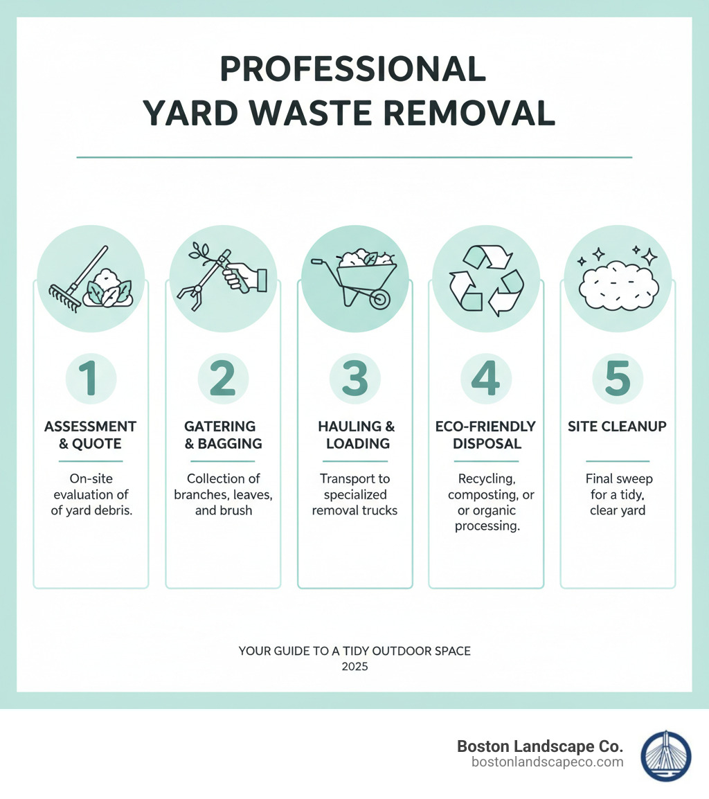 5-step process of professional yard waste removal - Junk removal yard infographic 5-step process of professional yard waste removal - Junk removal yard infographic