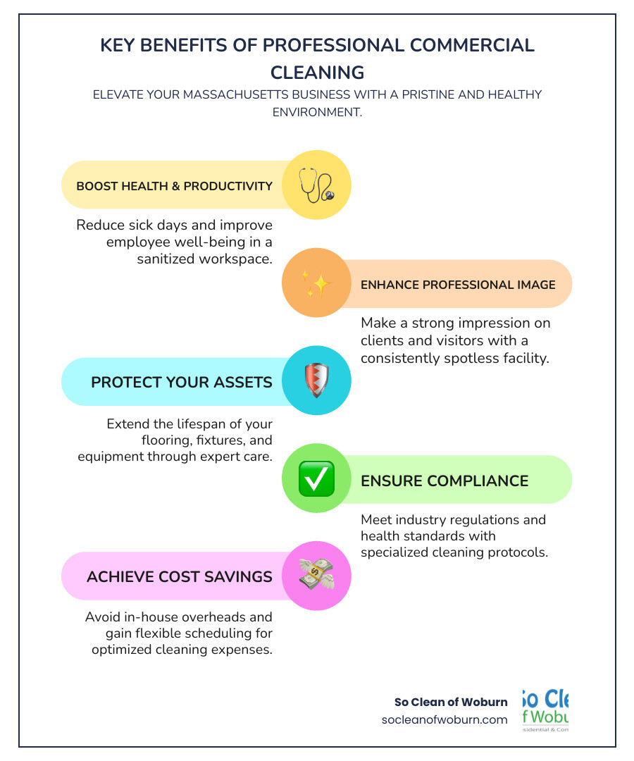 infographic showing the key benefits of professional commercial cleaning: improved employee health and productivity with reduced sick days, enhanced professional image and client perception, extended lifespan of flooring and fixtures, compliance with industry regulations and health standards, cost savings compared to managing in-house cleaning staff, and flexible scheduling options from daily to monthly service - commercial cleaning massachusetts infographic infographic-line-5-steps-colors infographic showing the key benefits of professional commercial cleaning: improved employee health and productivity with reduced sick days, enhanced professional image and client perception, extended lifespan of flooring and fixtures, compliance with industry regulations and health standards, cost savings compared to managing in-house cleaning staff, and flexible scheduling options from daily to monthly service - commercial cleaning massachusetts infographic infographic-line-5-steps-colors