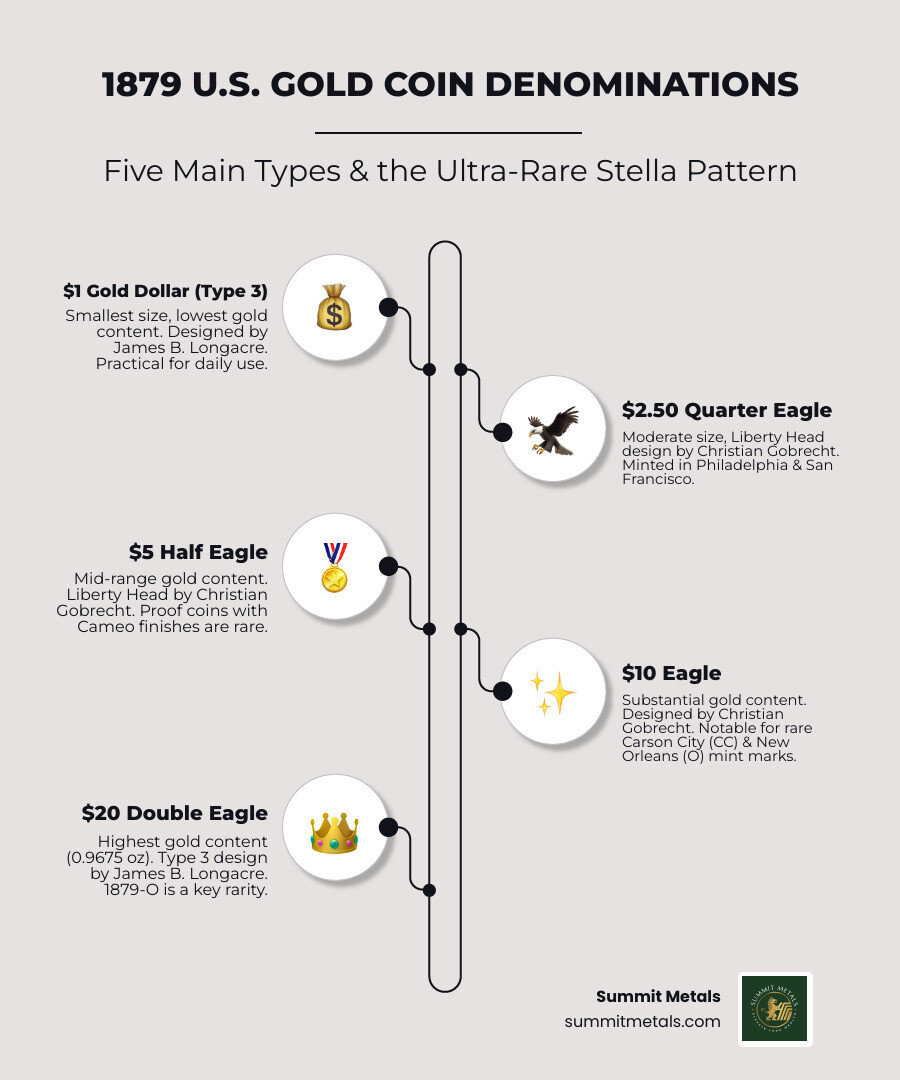 Infographic showing the five main types of 1879 gold coins: $1 Gold Dollar designed by James B. Longacre with smallest size and lowest gold content; $2.50 Quarter Eagle designed by Christian Gobrecht with moderate size; $5 Half Eagle also by Christian Gobrecht with mid-range gold content; $10 Eagle by Christian Gobrecht with substantial gold content and multiple rare mint marks; and $20 Double Eagle by James B. Longacre with highest gold content at 0.9675 oz, plus the rare $4 Stella pattern coin with experimental design - 1879 gold coin value infographic infographic-line-5-steps-elegant_beige