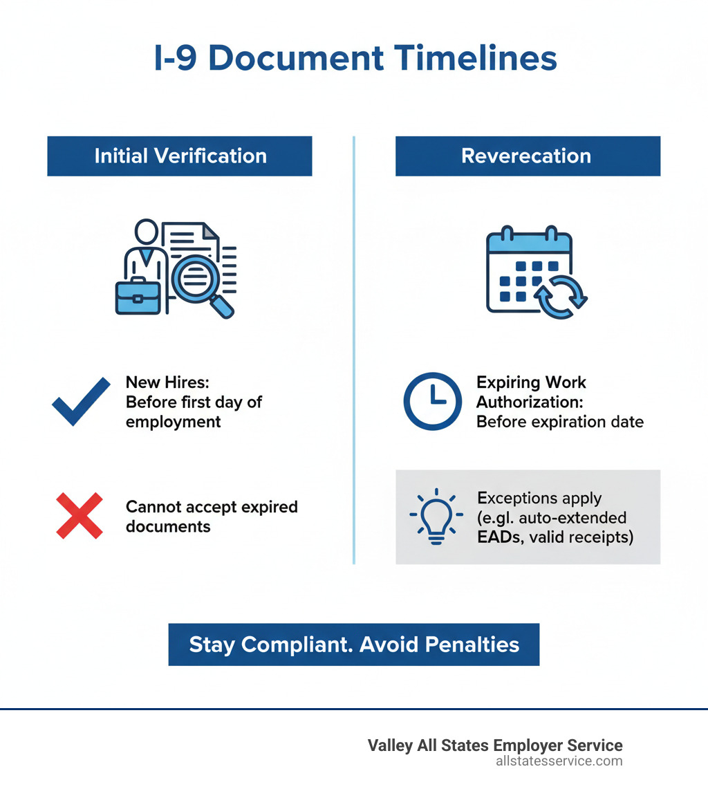 Infographic explaining the difference between initial verification and reverification timelines - Expired I-9 documents infographic 