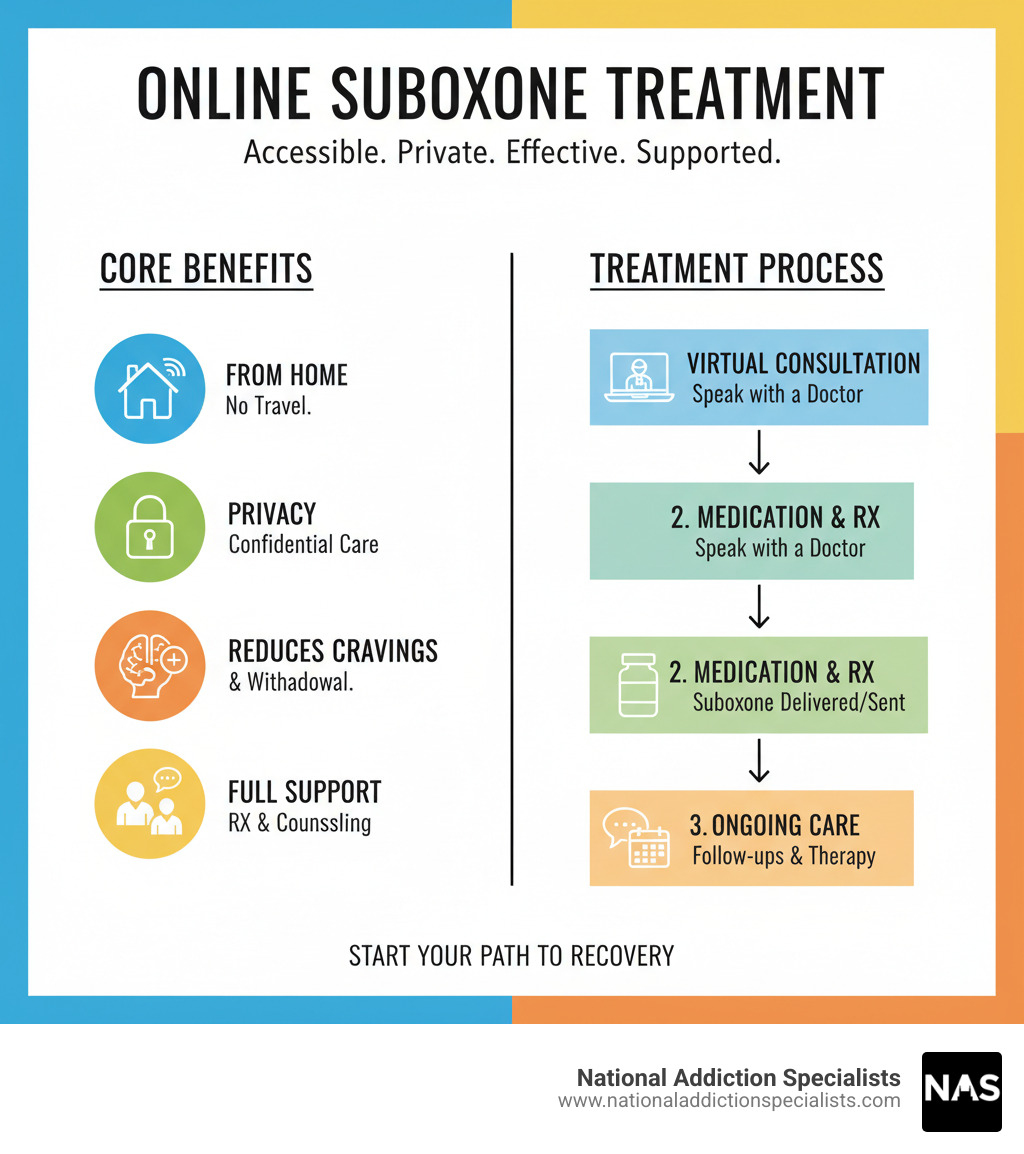 Infographic detailing the core benefits and process of online Suboxone treatment - online Suboxone treatment infographic 
