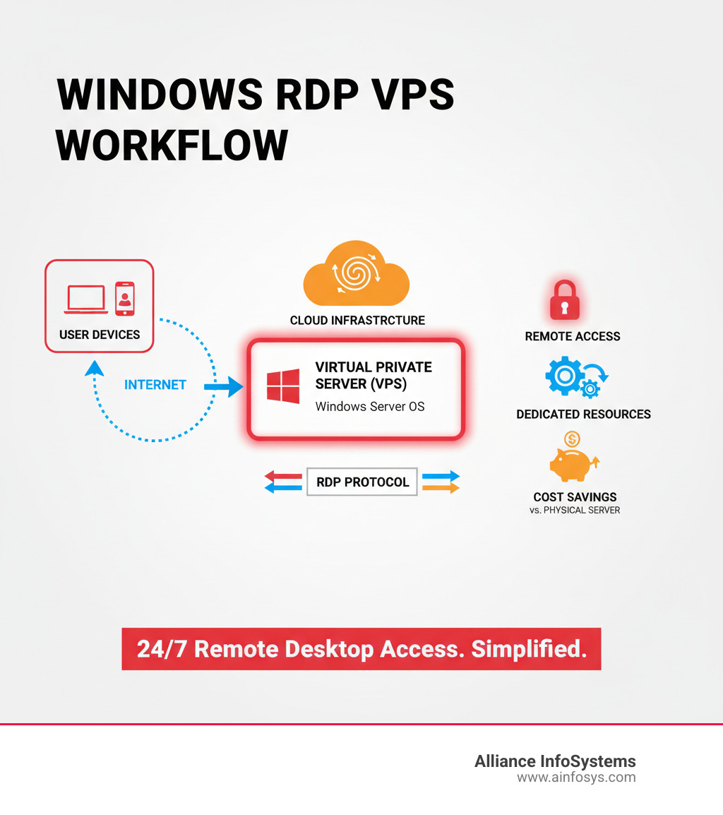 infographic showing workflow from user device connecting through internet to cloud VPS server with Windows interface, highlighting key components like RDP protocol, dedicated resources, remote access capability, and cost savings compared to physical server - cheap windows rdp vps infographic infographic showing workflow from user device connecting through internet to cloud VPS server with Windows interface, highlighting key components like RDP protocol, dedicated resources, remote access capability, and cost savings compared to physical server - cheap windows rdp vps infographic
