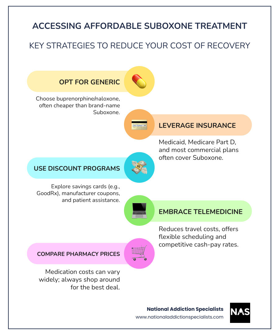 Infographic detailing ways to access affordable Suboxone treatment, including generic options, insurance, discount cards, and telemedicine benefits. - affordable Suboxone treatment infographic infographic-line-5-steps-colors Infographic detailing ways to access affordable Suboxone treatment, including generic options, insurance, discount cards, and telemedicine benefits. - affordable Suboxone treatment infographic infographic-line-5-steps-colors