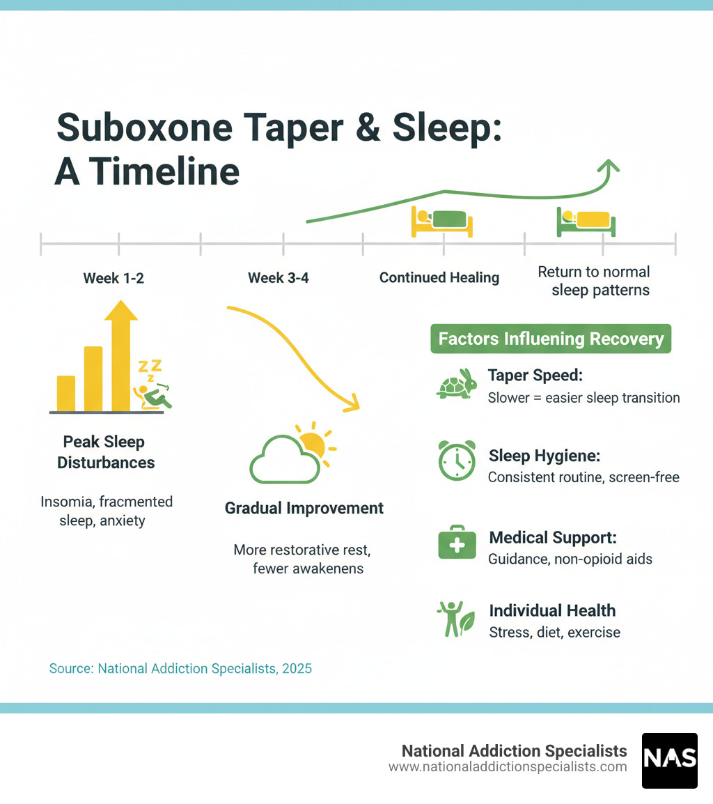 infographic showing the timeline of sleep disturbances during suboxone tapering, with peak symptoms in week 1-2, gradual improvement over weeks 3-4, and factors that influence recovery including taper speed, sleep hygiene, medical support, and individual health factors - decreasing suboxone dose and sleep infographic infographic showing the timeline of sleep disturbances during suboxone tapering, with peak symptoms in week 1-2, gradual improvement over weeks 3-4, and factors that influence recovery including taper speed, sleep hygiene, medical support, and individual health factors - decreasing suboxone dose and sleep infographic