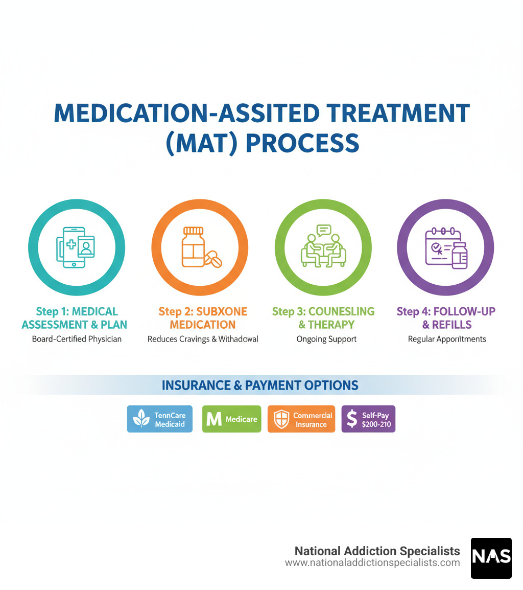 Infographic showing the Medication-Assisted Treatment (MAT) process: Step 1 - Medical assessment and personalized treatment plan with board-certified physician; Step 2 - Suboxone medication to reduce cravings and withdrawal symptoms; Step 3 - Ongoing counseling and behavioral therapy support; Step 4 - Regular follow-up appointments and prescription refills. Includes icons for telemedicine device, medication, counseling session, and insurance coverage options (TennCare Medicaid, Medicare, Commercial Insurance, Self-Pay $200-210) - suboxone doctor Brentwood TN infographic Infographic showing the Medication-Assisted Treatment (MAT) process: Step 1 - Medical assessment and personalized treatment plan with board-certified physician; Step 2 - Suboxone medication to reduce cravings and withdrawal symptoms; Step 3 - Ongoing counseling and behavioral therapy support; Step 4 - Regular follow-up appointments and prescription refills. Includes icons for telemedicine device, medication, counseling session, and insurance coverage options (TennCare Medicaid, Medicare, Commercial Insurance, Self-Pay $200-210) - suboxone doctor Brentwood TN infographic