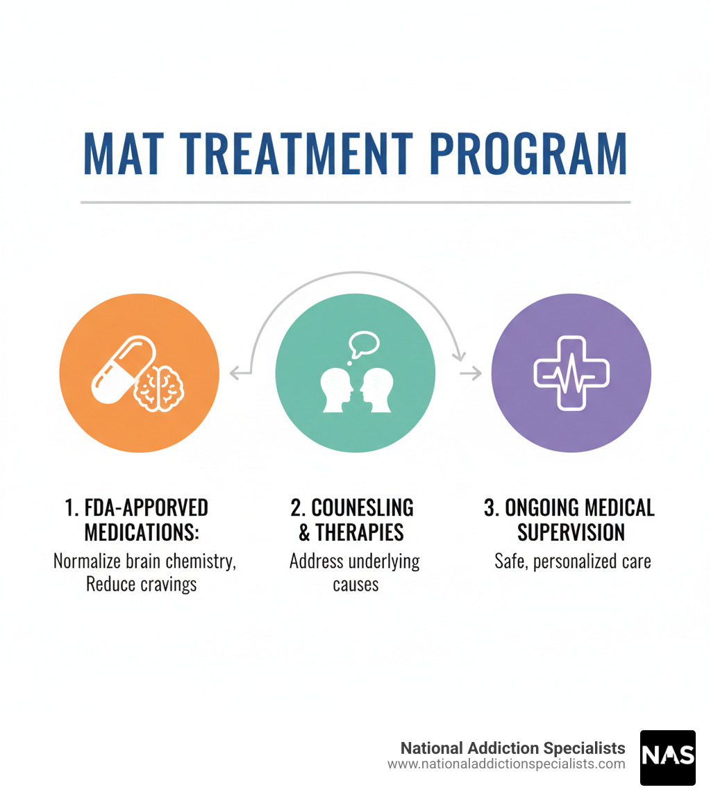 Infographic showing the three core components of a MAT treatment program: FDA-approved medications that normalize brain chemistry and reduce cravings, counseling and behavioral therapies that address underlying causes, and ongoing medical supervision that ensures safe, personalized care - MAT treatment program infographic 