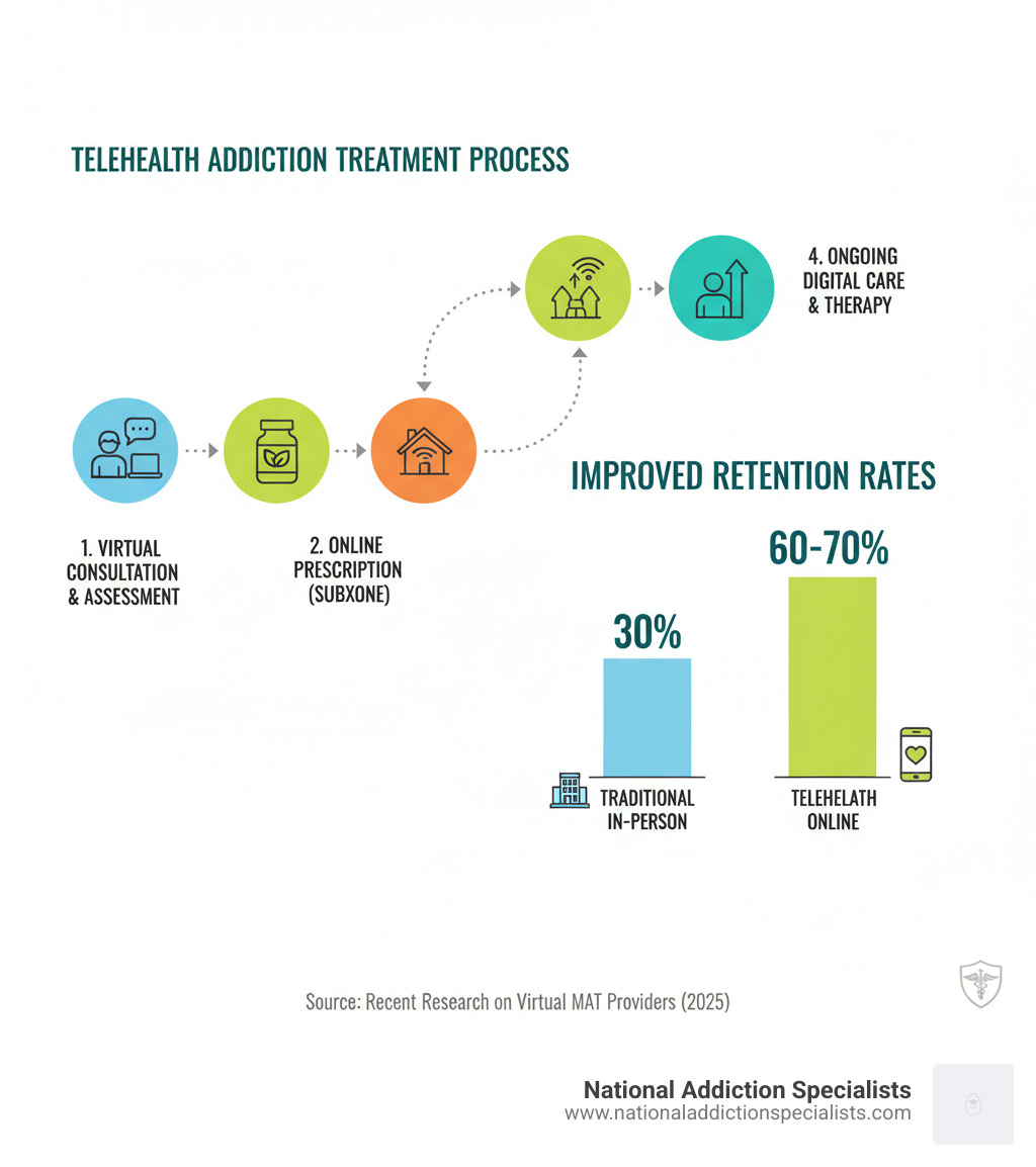 infographic showing telehealth addiction treatment process and improved retention rates - Suboxone Treatment Online infographic 