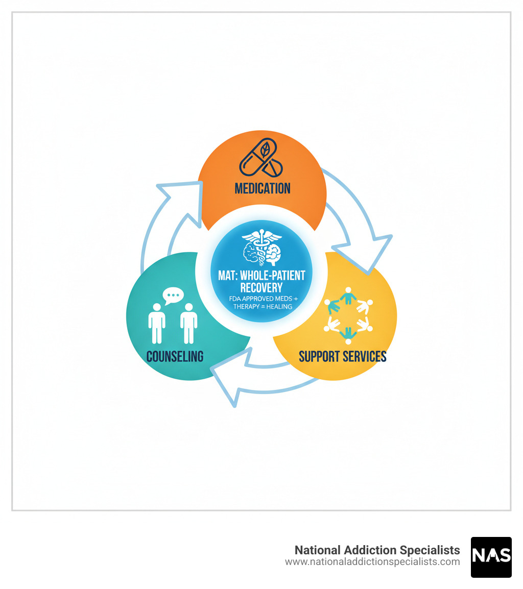 Infographic detailing MAT components: Medication, Counseling, and Support Services - Medication assisted therapy infographic 