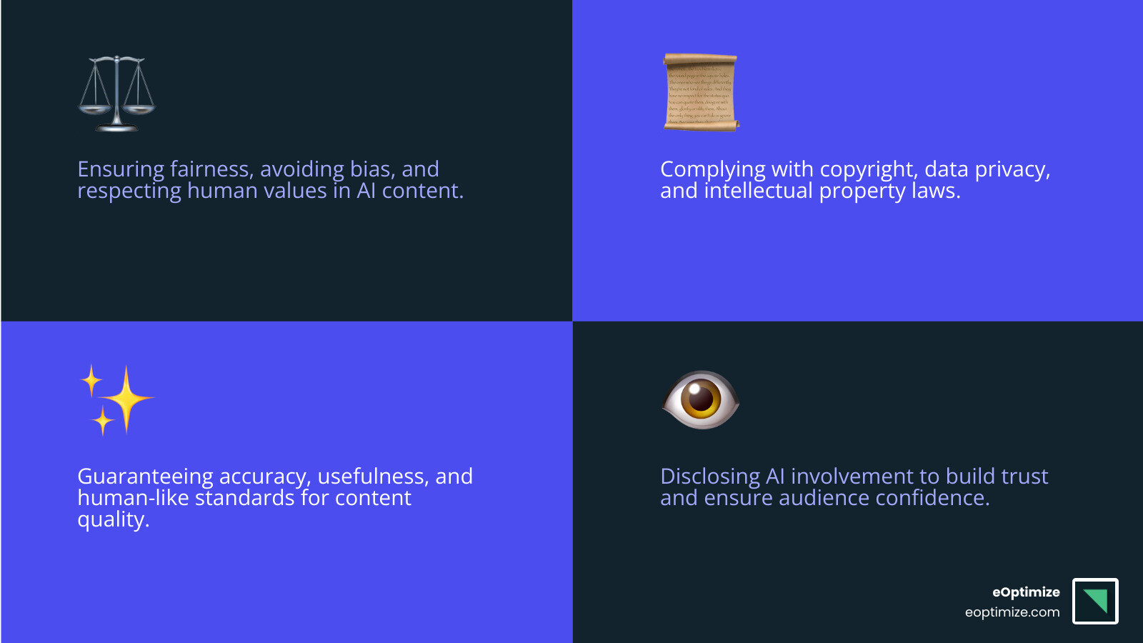 Infographic explaining the key pillars of AI content guidelines: Ethics, Legal, Quality, and Transparency. - AI content guidelines infographic 4_facts_emoji_blue
