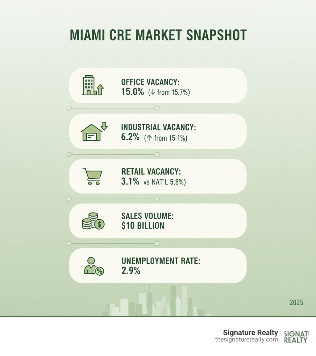 Infographic showing Miami CRE market statistics: Office vacancy at 15.0% down from 15.7%, Industrial vacancy at 6.2% up from 5.1%, Retail vacancy at 3.1% versus 5.8% national average, $10 billion in sales volume, and 2.9% unemployment rate - miami commercial real estate market infographic Infographic showing Miami CRE market statistics: Office vacancy at 15.0% down from 15.7%, Industrial vacancy at 6.2% up from 5.1%, Retail vacancy at 3.1% versus 5.8% national average, $10 billion in sales volume, and 2.9% unemployment rate - miami commercial real estate market infographic