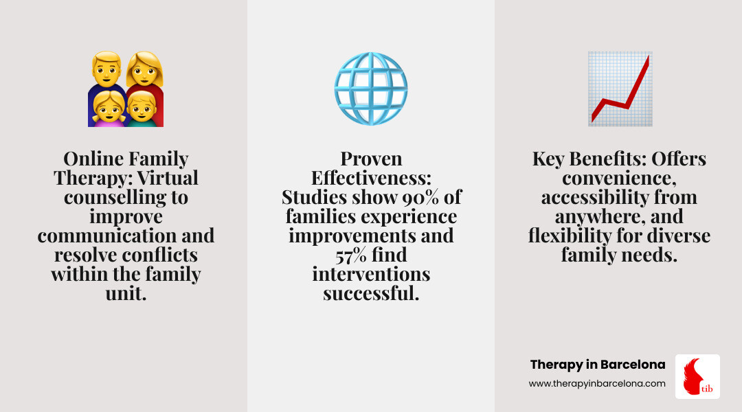 Infographic detailing the definition, key benefits (convenience, accessibility, flexibility), and proven effectiveness of online family therapy, including statistics on success rates and relationship improvements - Online therapy for families infographic 3_facts_emoji_grey