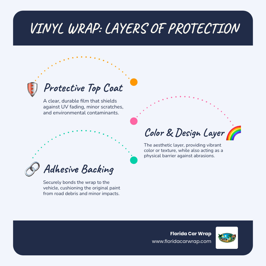 Infographic explaining the layers of a vinyl wrap and how it protects your vehicle’s original paint - auto vinyl wrap infographic infographic-line-3-steps-blues-accent_colors